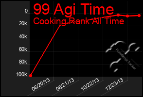 Total Graph of 99 Agi Time
