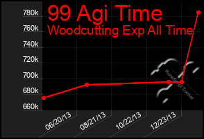 Total Graph of 99 Agi Time