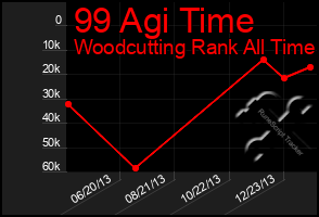 Total Graph of 99 Agi Time
