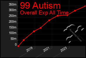 Total Graph of 99 Autism