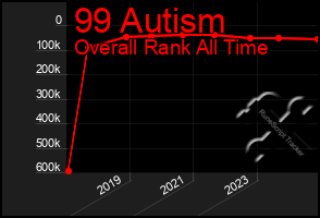 Total Graph of 99 Autism