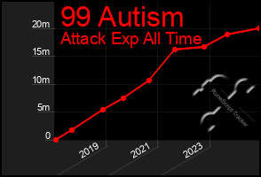 Total Graph of 99 Autism