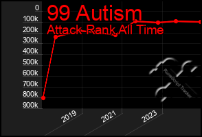 Total Graph of 99 Autism