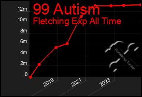 Total Graph of 99 Autism