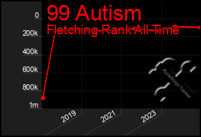 Total Graph of 99 Autism