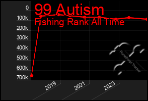 Total Graph of 99 Autism