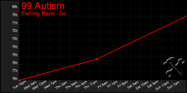 Last 7 Days Graph of 99 Autism