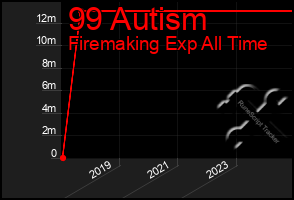 Total Graph of 99 Autism