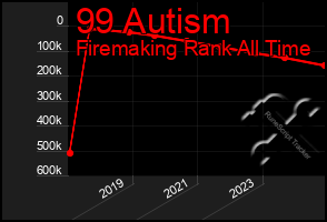 Total Graph of 99 Autism