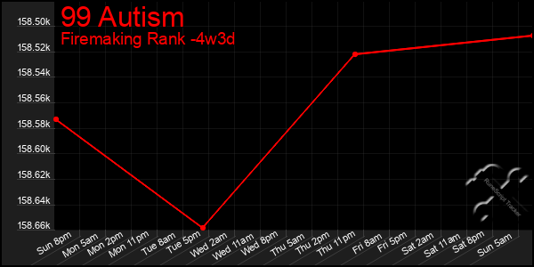 Last 31 Days Graph of 99 Autism