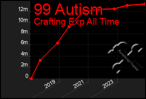 Total Graph of 99 Autism