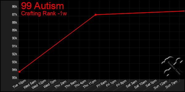 Last 7 Days Graph of 99 Autism