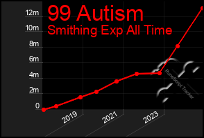 Total Graph of 99 Autism