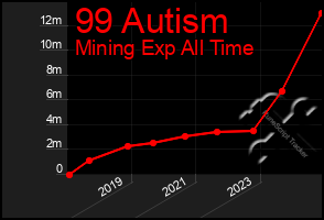 Total Graph of 99 Autism