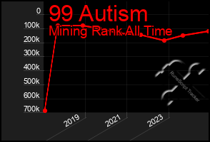 Total Graph of 99 Autism