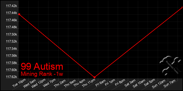 Last 7 Days Graph of 99 Autism