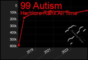 Total Graph of 99 Autism