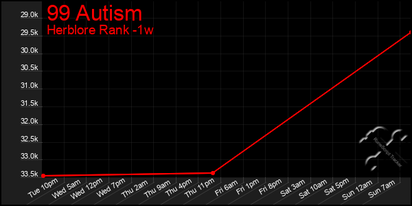 Last 7 Days Graph of 99 Autism