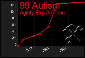 Total Graph of 99 Autism