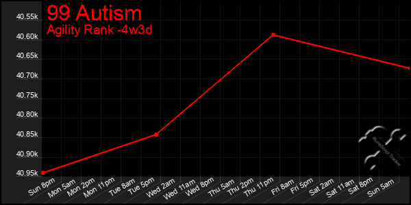 Last 31 Days Graph of 99 Autism