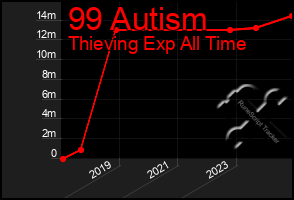 Total Graph of 99 Autism