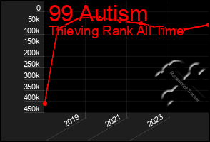 Total Graph of 99 Autism