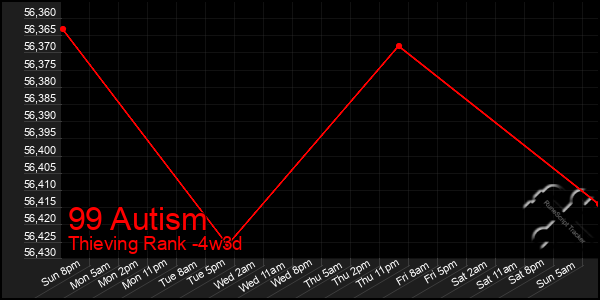 Last 31 Days Graph of 99 Autism