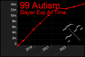 Total Graph of 99 Autism