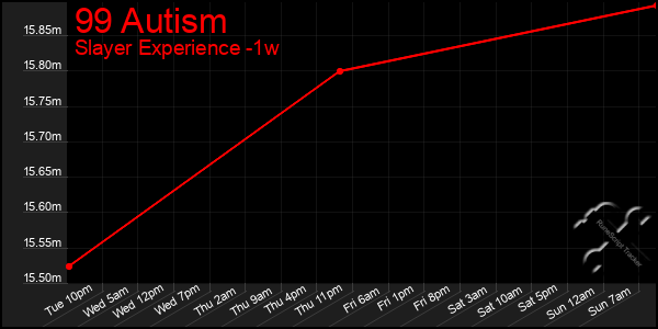 Last 7 Days Graph of 99 Autism