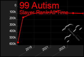 Total Graph of 99 Autism