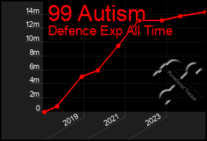 Total Graph of 99 Autism