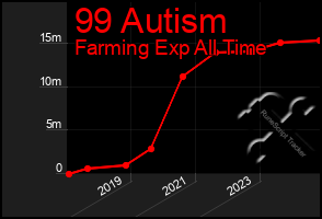 Total Graph of 99 Autism