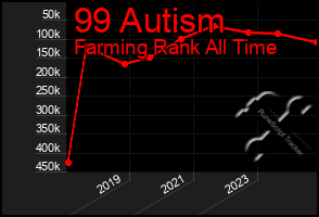 Total Graph of 99 Autism