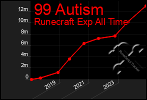 Total Graph of 99 Autism