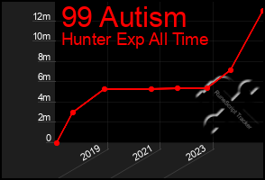 Total Graph of 99 Autism