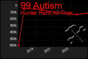 Total Graph of 99 Autism