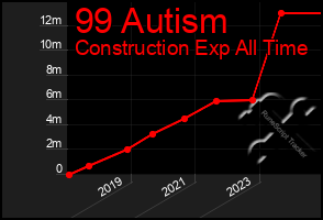 Total Graph of 99 Autism