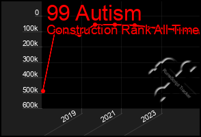 Total Graph of 99 Autism