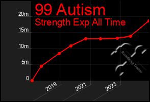 Total Graph of 99 Autism