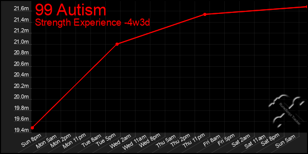 Last 31 Days Graph of 99 Autism