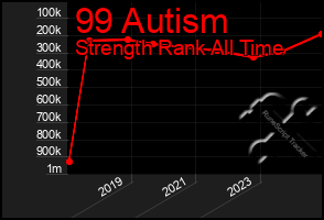 Total Graph of 99 Autism