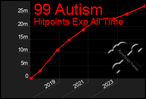 Total Graph of 99 Autism