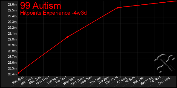 Last 31 Days Graph of 99 Autism