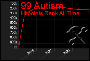 Total Graph of 99 Autism