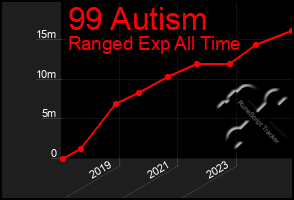 Total Graph of 99 Autism