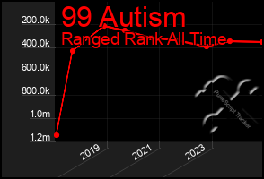 Total Graph of 99 Autism