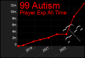 Total Graph of 99 Autism