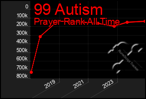 Total Graph of 99 Autism