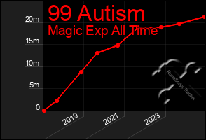 Total Graph of 99 Autism