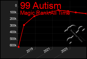 Total Graph of 99 Autism